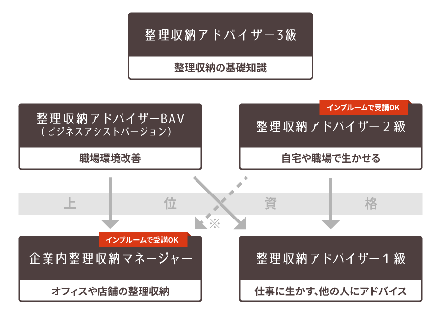 整理収納アドバイザー２級認定講座 お片付けコンシェルジュ お部屋のお片付け 整理収納の依頼はインブルーム の お片付けコンシェルジュ へ