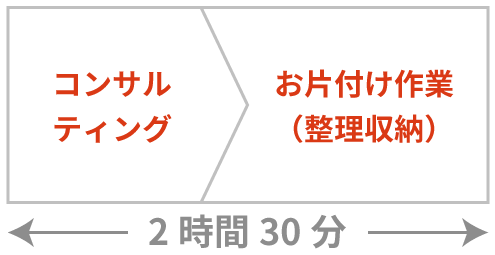 料金 プラン ご自宅向け 整理収納サービス お片付けコンシェルジュ お部屋のお片付け 整理収納の依頼はインブルーム の お片付け コンシェルジュ へ